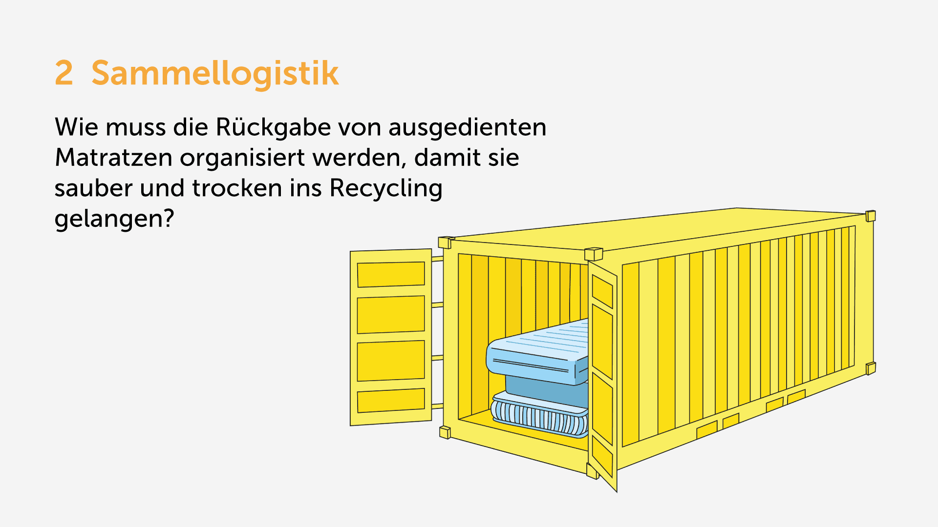 Matratzen Allianz Grafik zur Sammellogistik