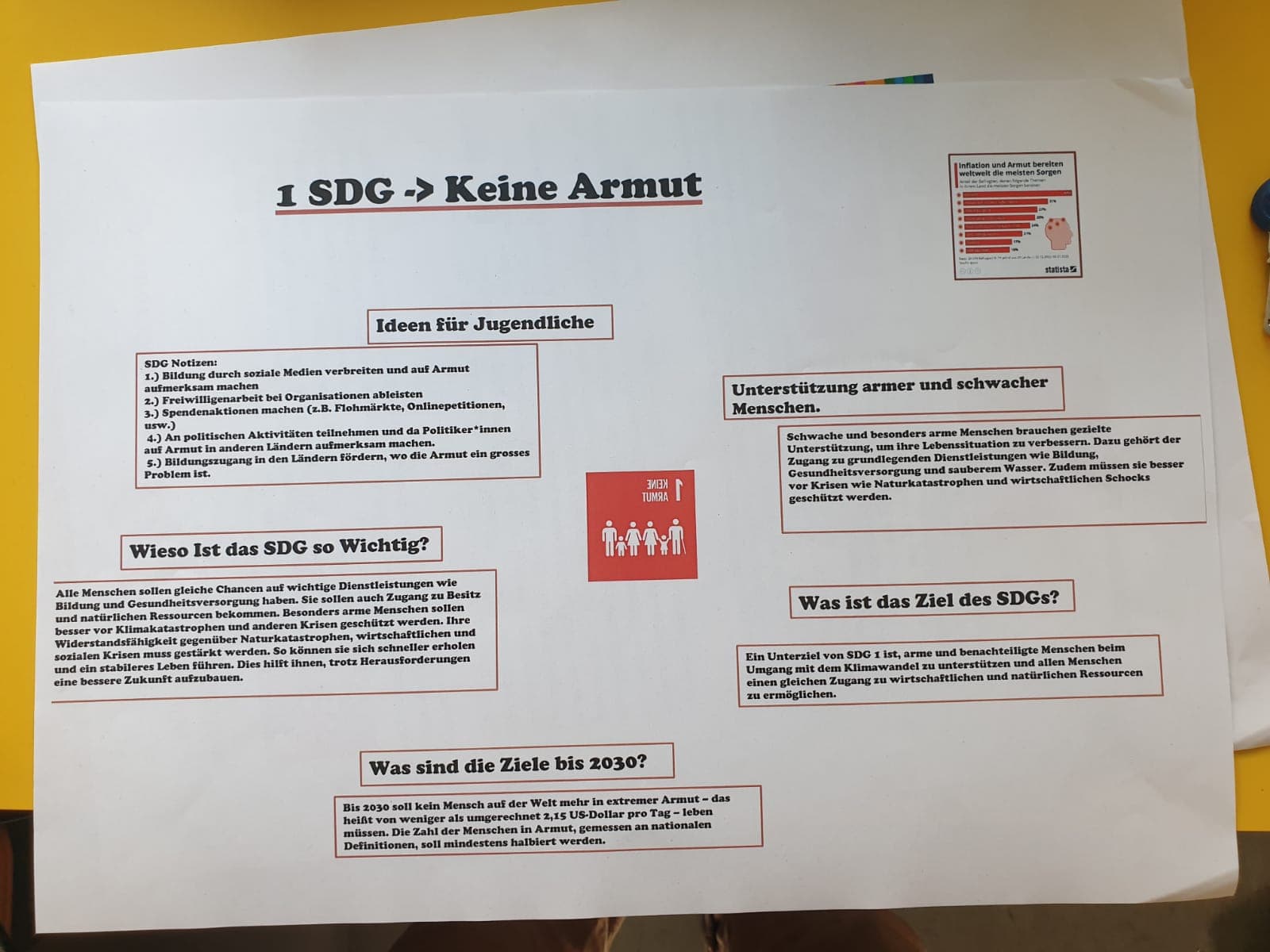 Ein Gruppenplakat zum SDG 1 für die Präsentation.